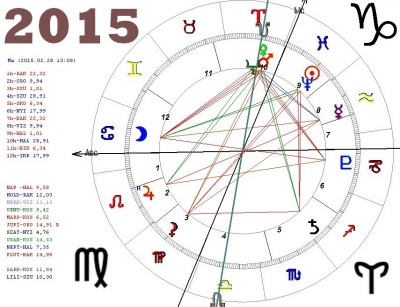 Egy 2015-ös évi asztrológiai konstelláció